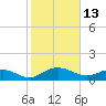 Conway, RR. bridge tide chart for Sunday, February 13, 2022