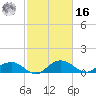 Conway, RR. bridge tide chart for Wednesday, February 16, 2022