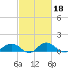 Conway, RR. bridge tide chart for Friday, February 18, 2022