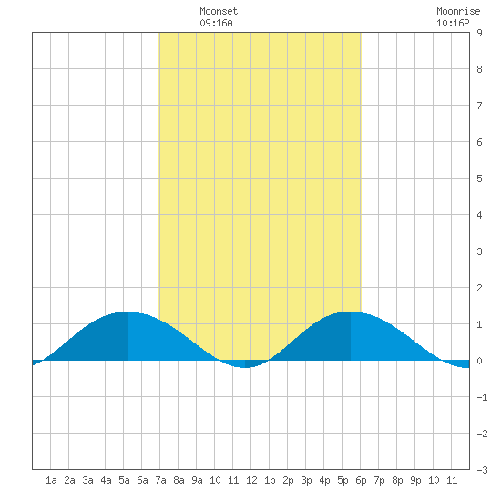 Conway, RR. bridge tide chart for Sunday, February 20, 2022
