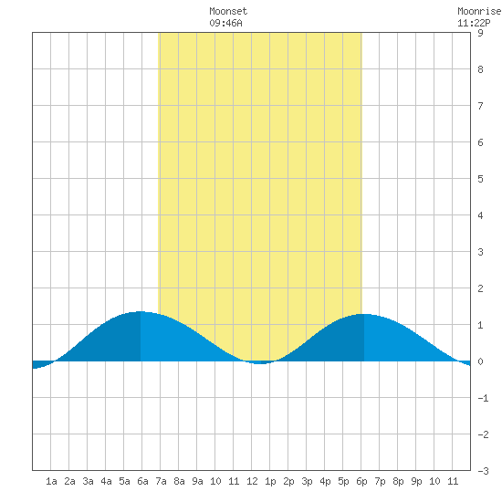Conway, RR. bridge tide chart for Monday, February 21, 2022