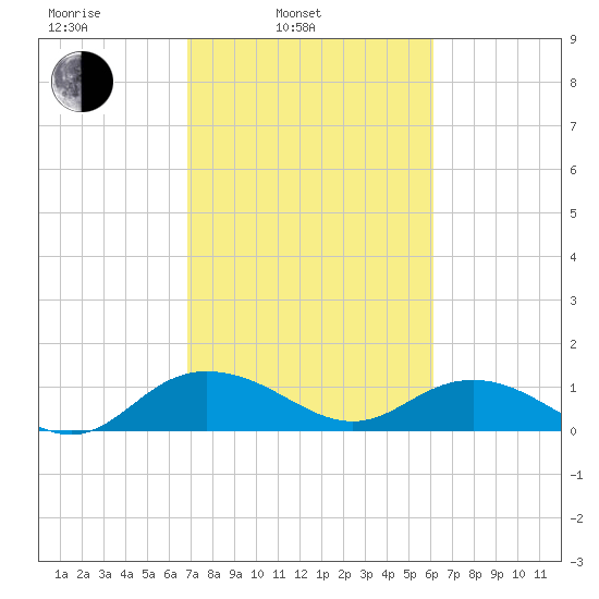 Conway, RR. bridge tide chart for Wednesday, February 23, 2022