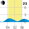 Conway, RR. bridge tide chart for Wednesday, February 23, 2022