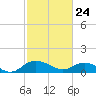 Conway, RR. bridge tide chart for Thursday, February 24, 2022