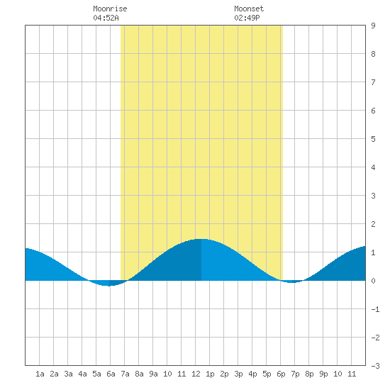 Conway, RR. bridge tide chart for Sunday, February 27, 2022