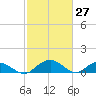Conway, RR. bridge tide chart for Sunday, February 27, 2022