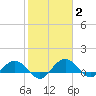 Conway, RR. bridge tide chart for Wednesday, February 2, 2022