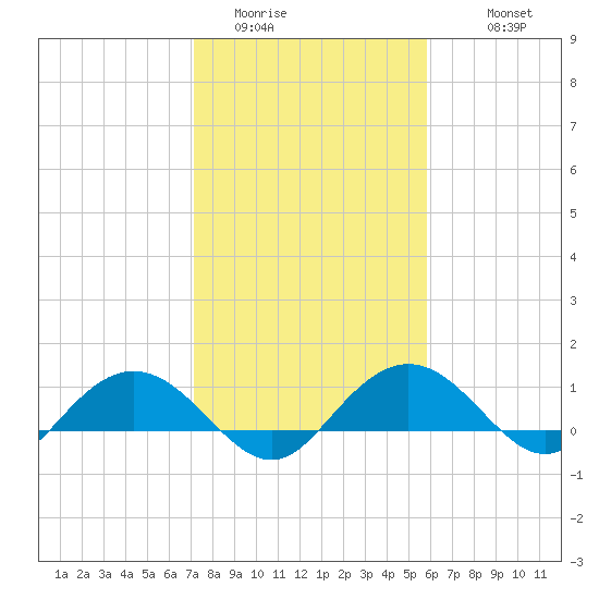 Conway, RR. bridge tide chart for Thursday, February 3, 2022