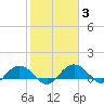 Conway, RR. bridge tide chart for Thursday, February 3, 2022