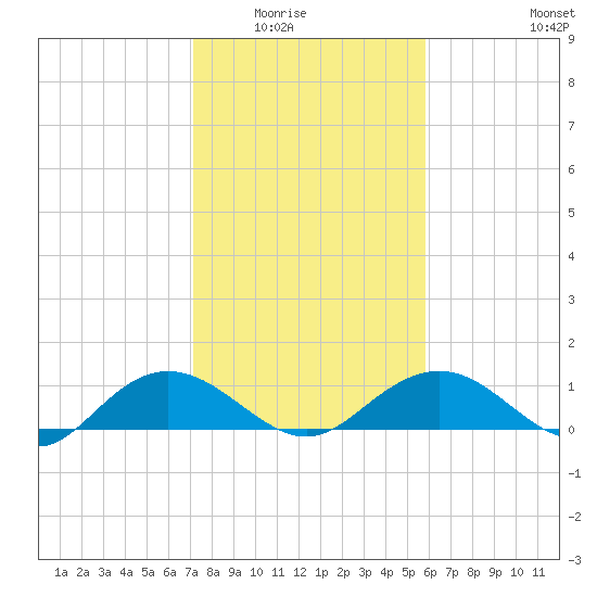 Conway, RR. bridge tide chart for Saturday, February 5, 2022