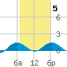 Conway, RR. bridge tide chart for Saturday, February 5, 2022