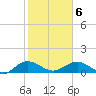 Conway, RR. bridge tide chart for Sunday, February 6, 2022