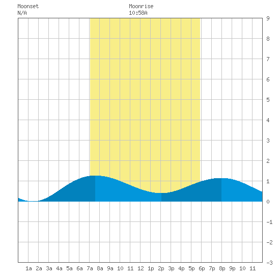 Conway, RR. bridge tide chart for Monday, February 7, 2022