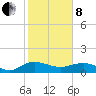 Conway, RR. bridge tide chart for Tuesday, February 8, 2022