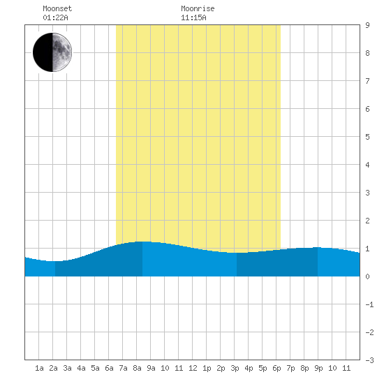 Conway, RR. bridge tide chart for Thursday, March 10, 2022