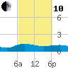 Conway, RR. bridge tide chart for Thursday, March 10, 2022
