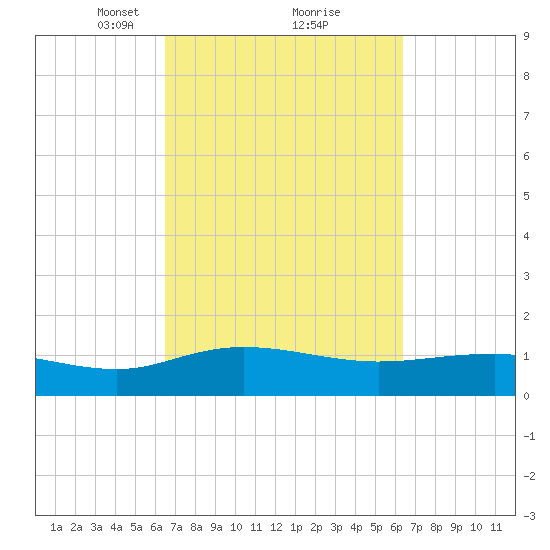 Conway, RR. bridge tide chart for Saturday, March 12, 2022