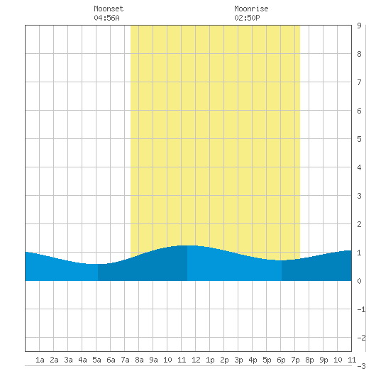 Conway, RR. bridge tide chart for Sunday, March 13, 2022