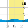 Conway, RR. bridge tide chart for Sunday, March 13, 2022