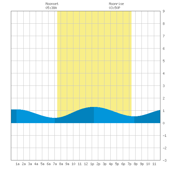 Conway, RR. bridge tide chart for Monday, March 14, 2022