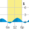 Conway, RR. bridge tide chart for Tuesday, March 1, 2022