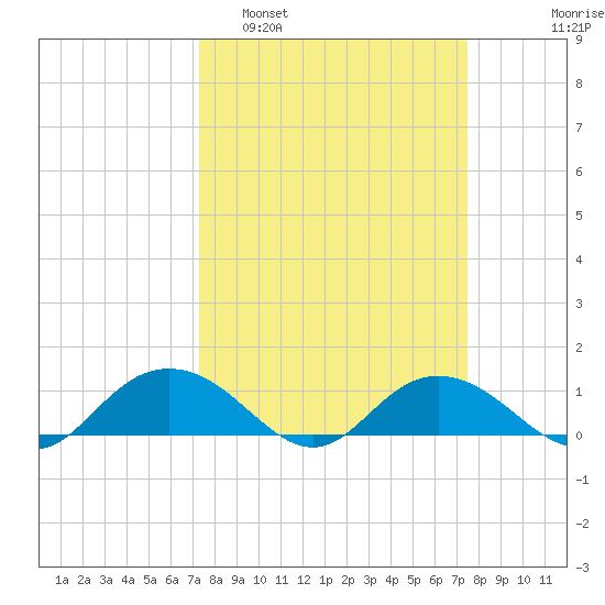 Conway, RR. bridge tide chart for Monday, March 21, 2022