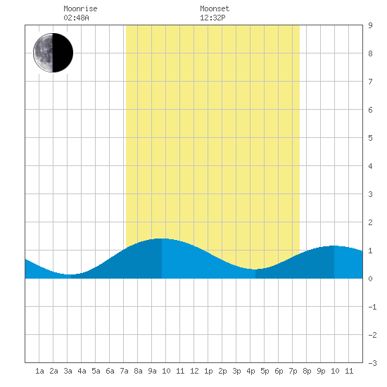 Conway, RR. bridge tide chart for Friday, March 25, 2022