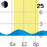 Conway, RR. bridge tide chart for Friday, March 25, 2022