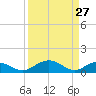 Conway, RR. bridge tide chart for Sunday, March 27, 2022