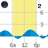 Conway, RR. bridge tide chart for Wednesday, March 2, 2022