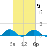 Conway, RR. bridge tide chart for Saturday, March 5, 2022