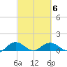 Conway, RR. bridge tide chart for Sunday, March 6, 2022