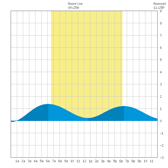Conway, RR. bridge tide chart for Monday, March 7, 2022