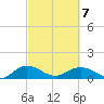 Conway, RR. bridge tide chart for Monday, March 7, 2022
