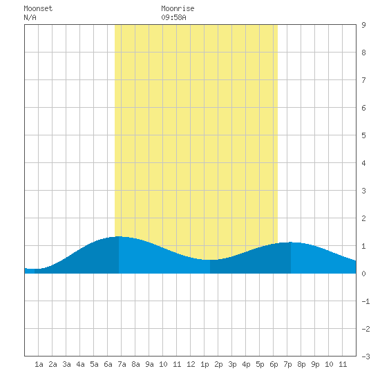 Conway, RR. bridge tide chart for Tuesday, March 8, 2022