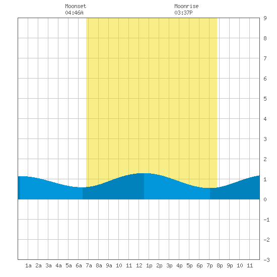 Conway, RR. bridge tide chart for Tuesday, April 12, 2022