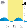 Conway, RR. bridge tide chart for Saturday, April 16, 2022