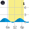 Conway, RR. bridge tide chart for Friday, April 1, 2022