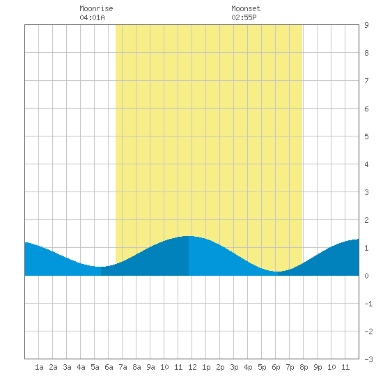 Conway, RR. bridge tide chart for Monday, April 25, 2022