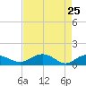Conway, RR. bridge tide chart for Monday, April 25, 2022