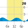 Conway, RR. bridge tide chart for Thursday, April 28, 2022