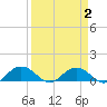 Conway, RR. bridge tide chart for Saturday, April 2, 2022