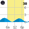 Conway, RR. bridge tide chart for Saturday, April 30, 2022
