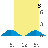 Conway, RR. bridge tide chart for Sunday, April 3, 2022