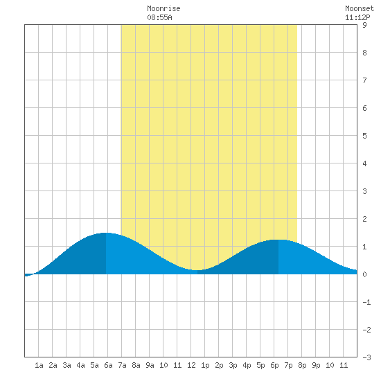 Conway, RR. bridge tide chart for Monday, April 4, 2022