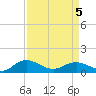 Conway, RR. bridge tide chart for Tuesday, April 5, 2022