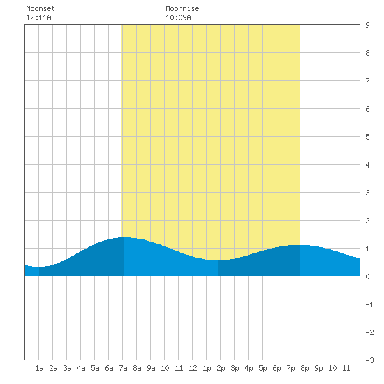 Conway, RR. bridge tide chart for Wednesday, April 6, 2022