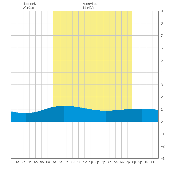 Conway, RR. bridge tide chart for Friday, April 8, 2022