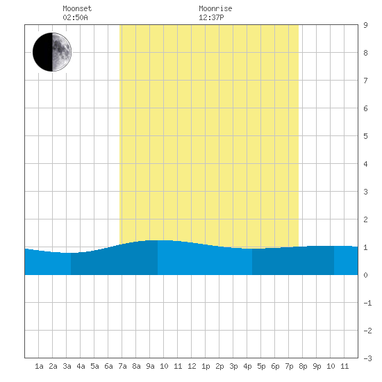 Conway, RR. bridge tide chart for Saturday, April 9, 2022