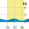 Conway, RR. bridge tide chart for Wednesday, May 11, 2022
